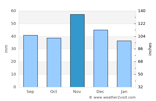 Tát average rain in November
