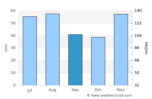 Tát average rain in September