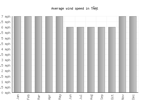Tát average winspeed by month (mph)