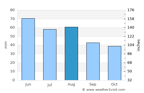 Tatabánya average rain in August