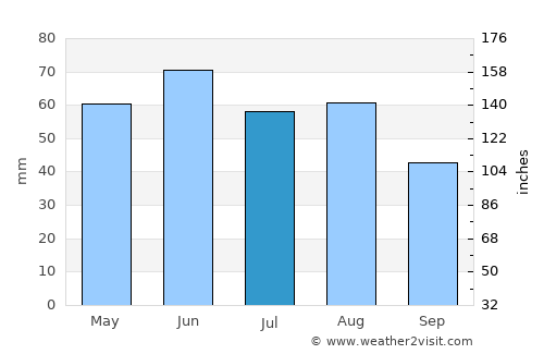 Tatabánya average rain in July