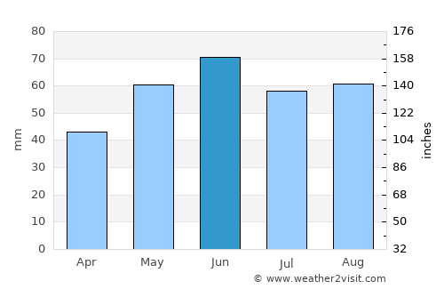 Tatabánya average rain in June