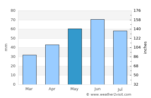 Tatabánya average rain in May