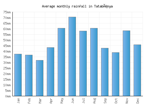 Tatabánya monthly rainfall chart (mm)