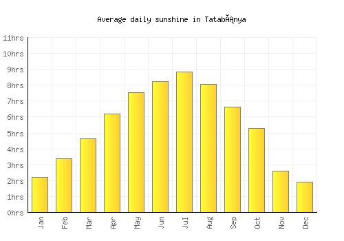 Tatabánya average daily sunshine chart