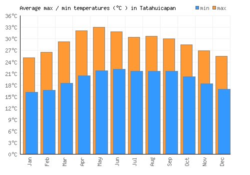 Tatahuicapan average minimum / maximum temperatures (Celsius)