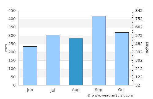 Tatahuicapan average rain in August