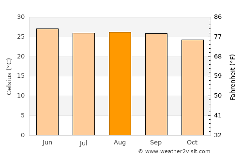 Tatahuicapan average temperature in August