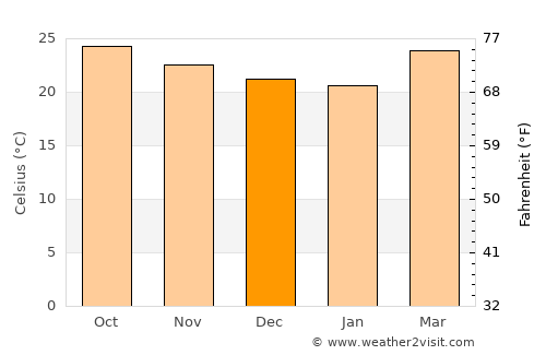 Tatahuicapan average temperature in December