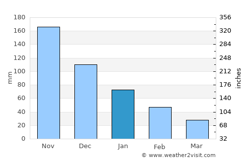 Tatahuicapan average rain in January