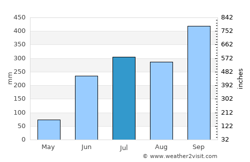 Tatahuicapan average rain in July
