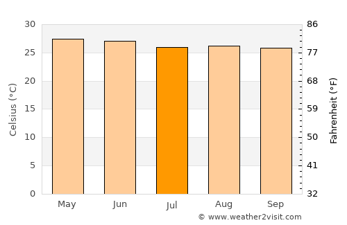 Tatahuicapan average temperature in July