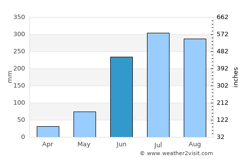 Tatahuicapan average rain in June