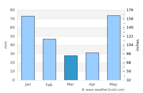 Tatahuicapan average rain in March