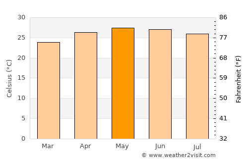 Tatahuicapan average temperature in May