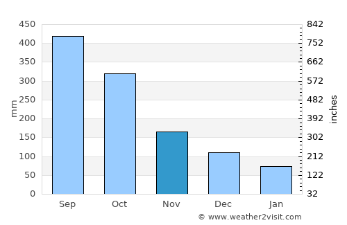 Tatahuicapan average rain in November