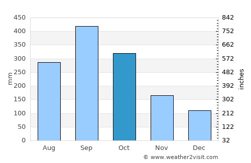 Tatahuicapan average rain in October