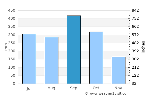 Tatahuicapan average rain in September