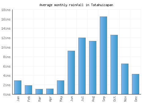 Tatahuicapan monthly rainfall chart (inches)