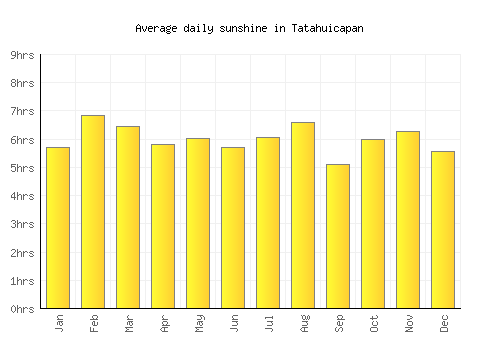 Tatahuicapan average daily sunshine chart