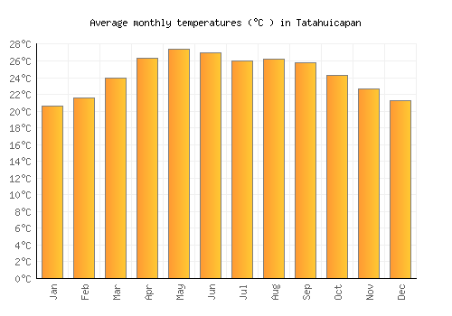 Tatahuicapan average temperature chart (Celsius)