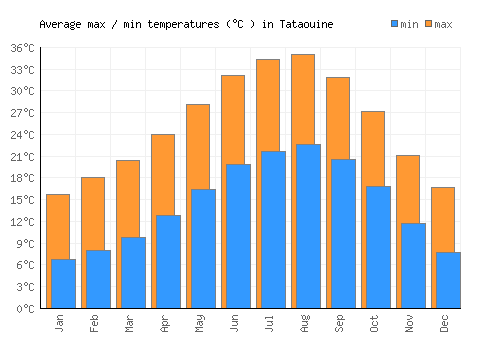 Tataouine average minimum / maximum temperatures (Celsius)