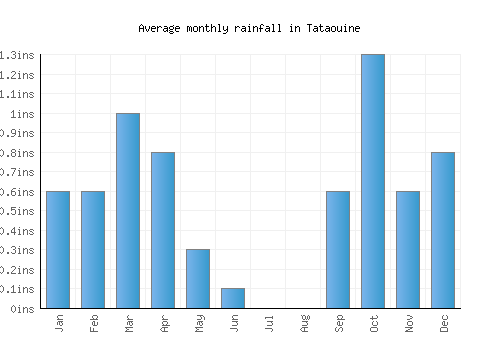 Tataouine monthly rainfall chart (inches)