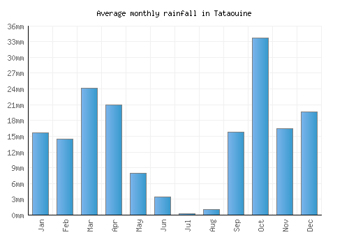 Tataouine monthly rainfall chart (mm)
