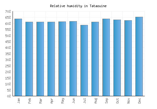 Tataouine relative humidity averages