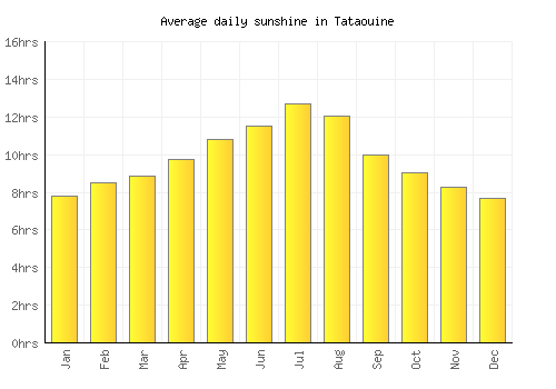 Tataouine average daily sunshine chart