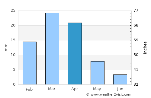 Tataouine average rain in April