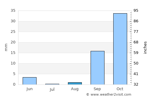 Tataouine average rain in August