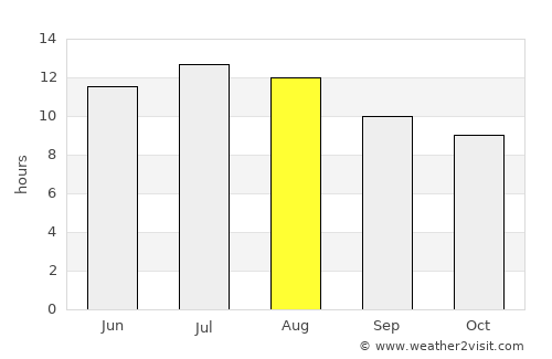 Tataouine average rain in August