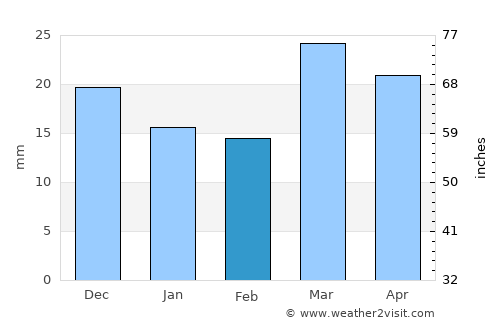 Tataouine average rain in February