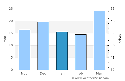 Tataouine average rain in January