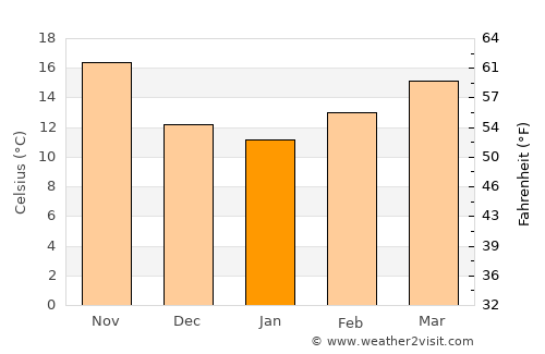 Tataouine average temperature in January