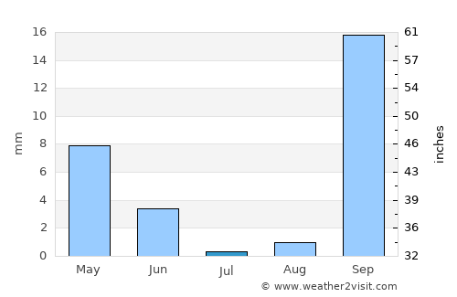 Tataouine average rain in July