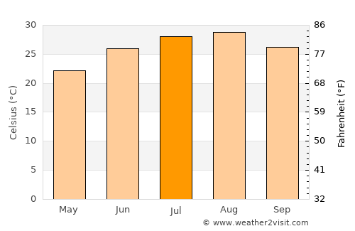 Tataouine average temperature in July