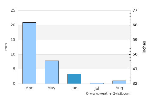 Tataouine average rain in June