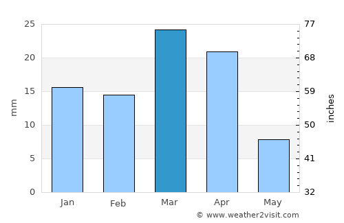 Tataouine average rain in March