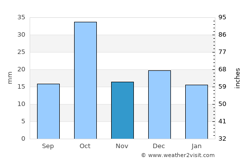 Tataouine average rain in November