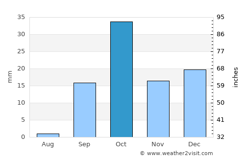 Tataouine average rain in October