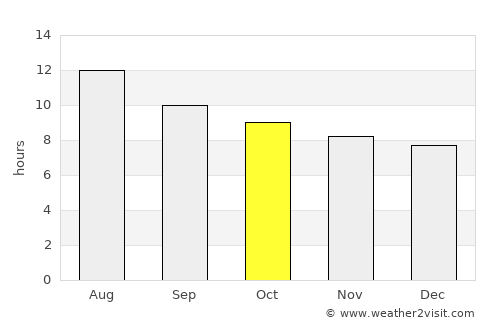 Tataouine average rain in October