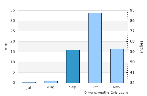 Tataouine average rain in September