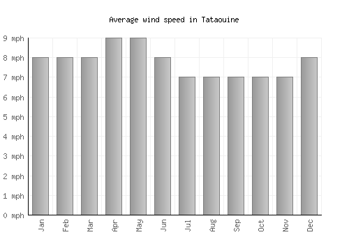 Tataouine average winspeed by month (mph)