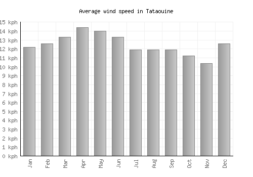 Tataouine average winspeed by month (km/h)