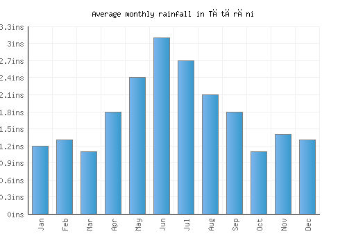 Tătărăni monthly rainfall chart (inches)