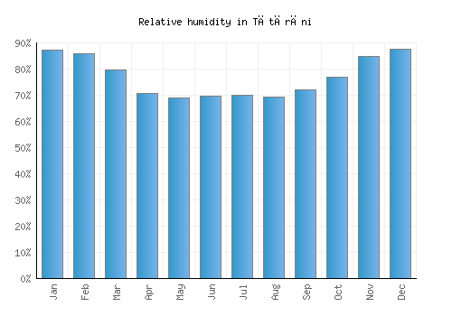 Tătărăni relative humidity averages
