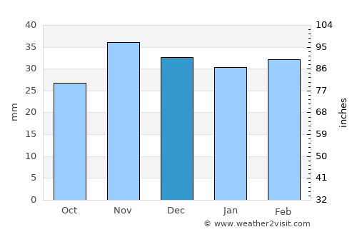 Tătărăni average rain in December