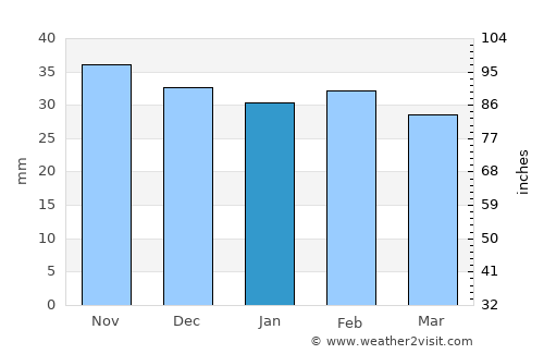 Tătărăni average rain in January